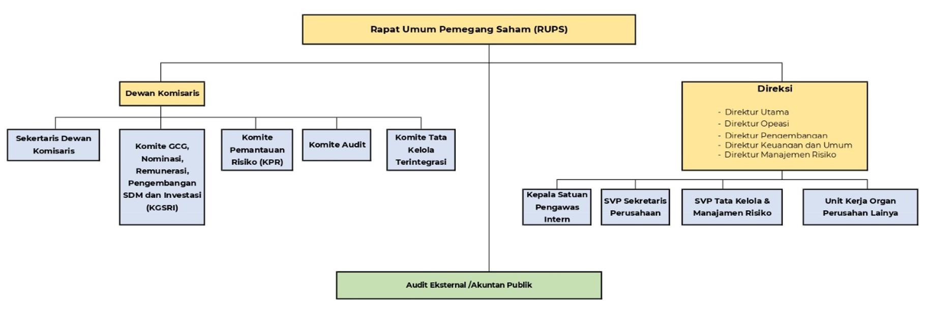Corporate Governance Structure