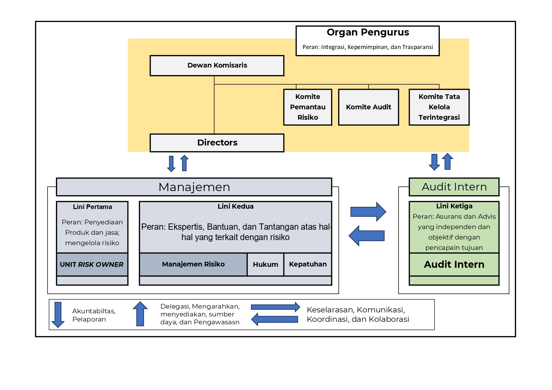 Three Lines Risk Governance Model