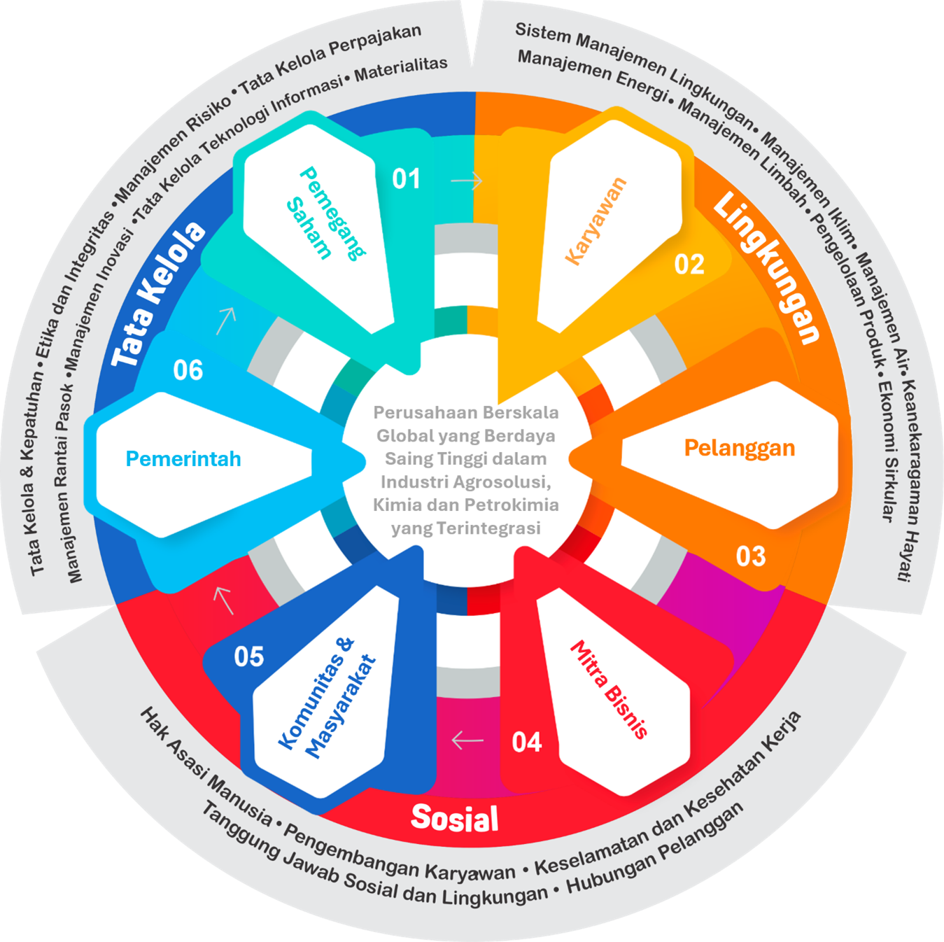 ESG Framework Pupuk Kaltim