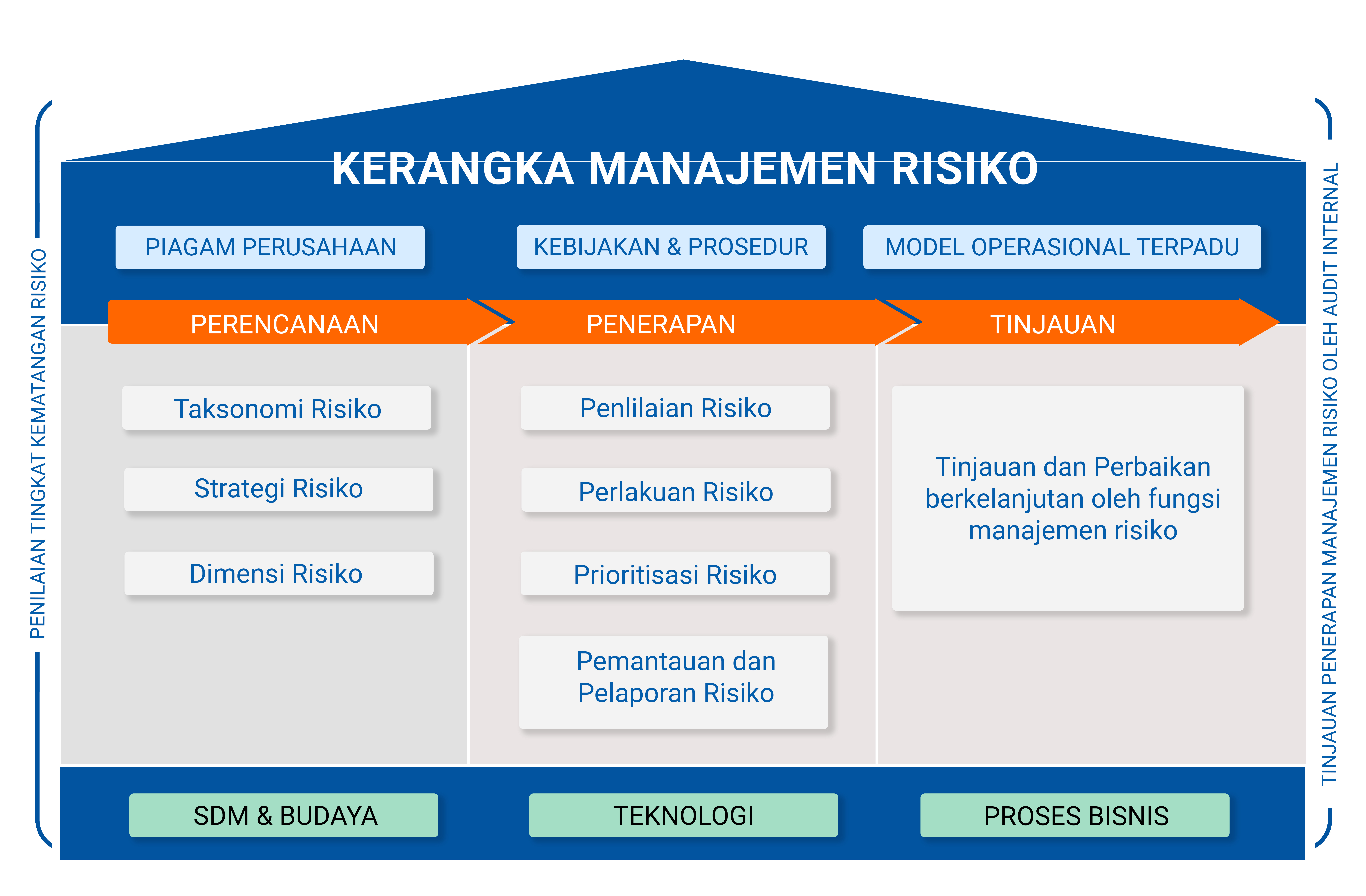 Kerangka Kerja Manajemen Risiko PKT
